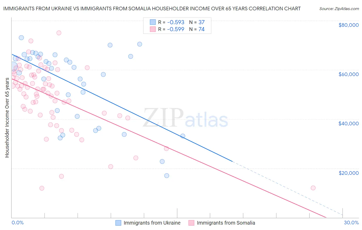 Immigrants from Ukraine vs Immigrants from Somalia Householder Income Over 65 years