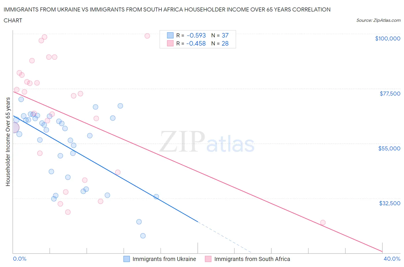 Immigrants from Ukraine vs Immigrants from South Africa Householder Income Over 65 years
