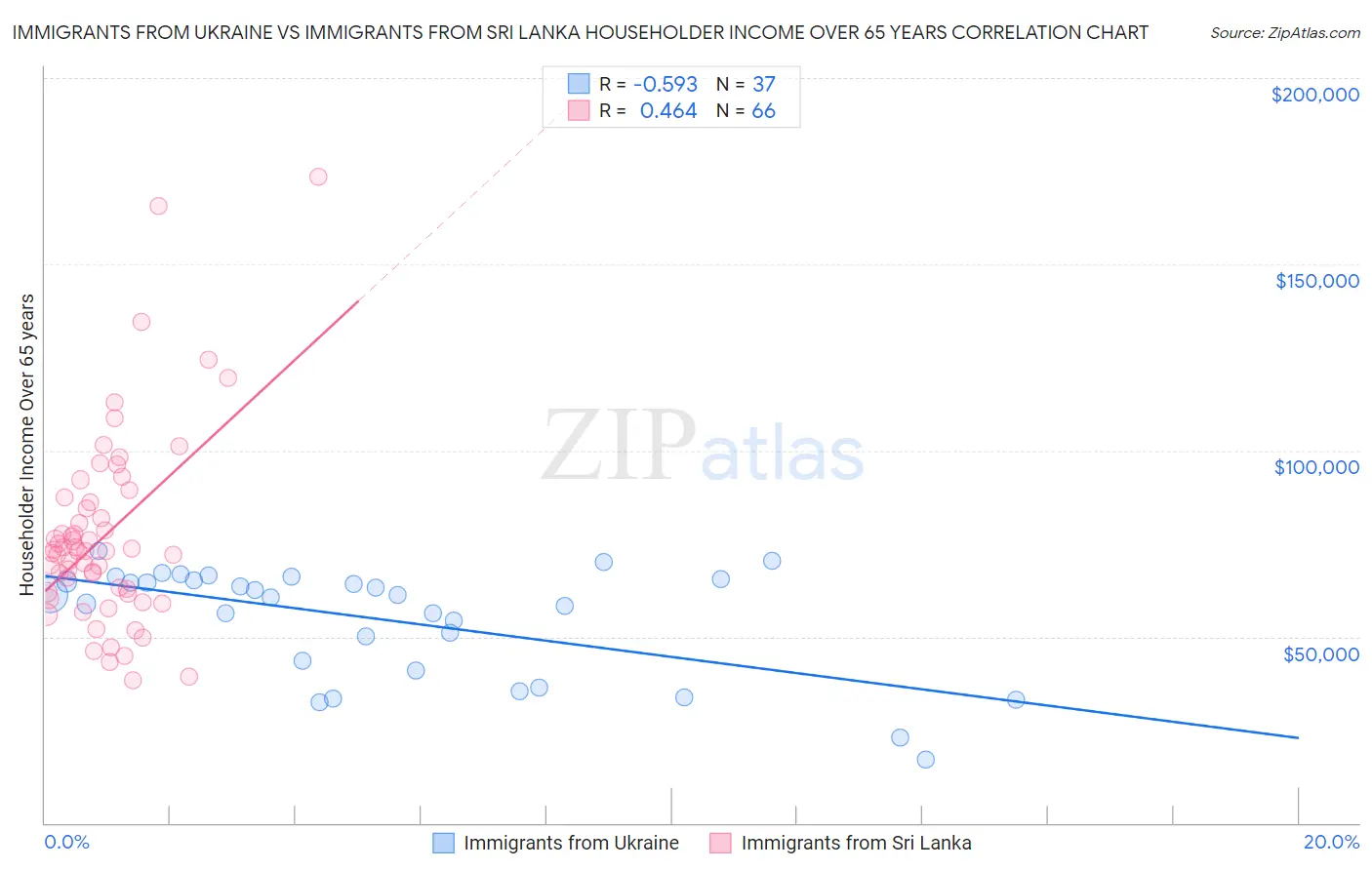 Immigrants from Ukraine vs Immigrants from Sri Lanka Householder Income Over 65 years