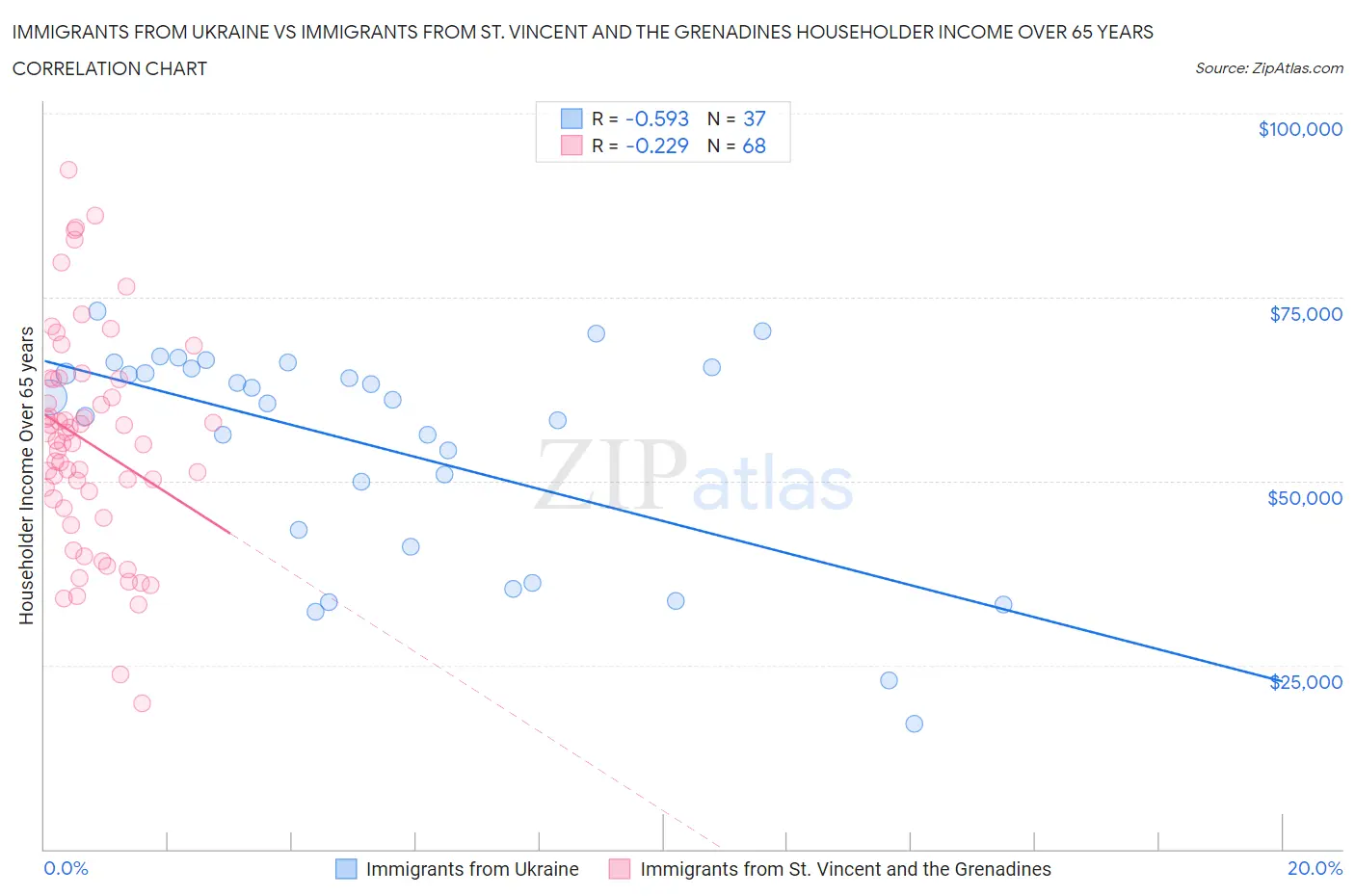 Immigrants from Ukraine vs Immigrants from St. Vincent and the Grenadines Householder Income Over 65 years