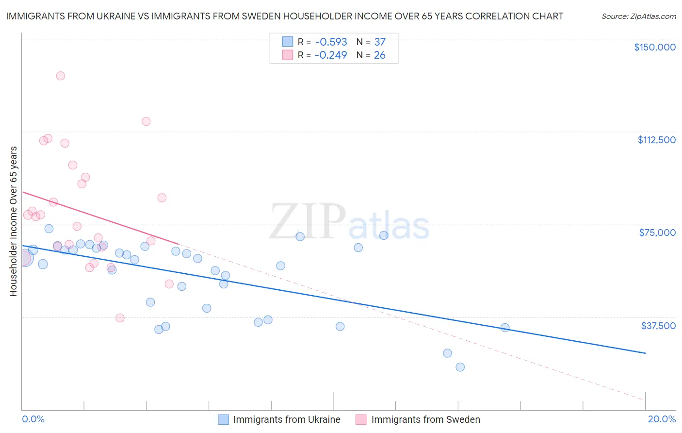 Immigrants from Ukraine vs Immigrants from Sweden Householder Income Over 65 years