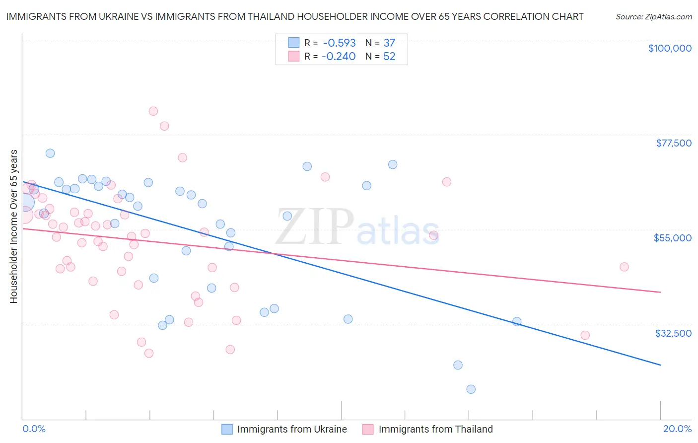 Immigrants from Ukraine vs Immigrants from Thailand Householder Income Over 65 years