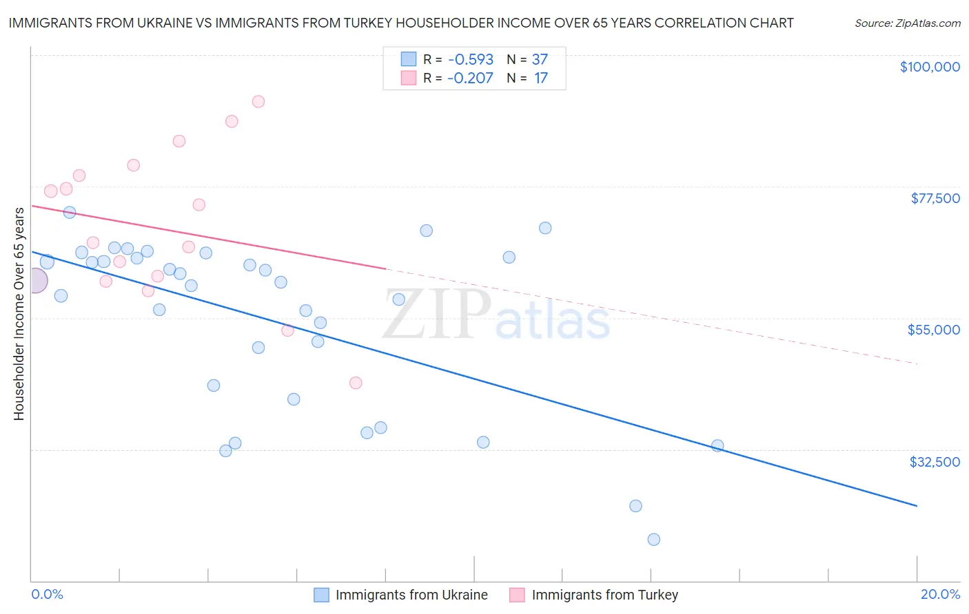 Immigrants from Ukraine vs Immigrants from Turkey Householder Income Over 65 years