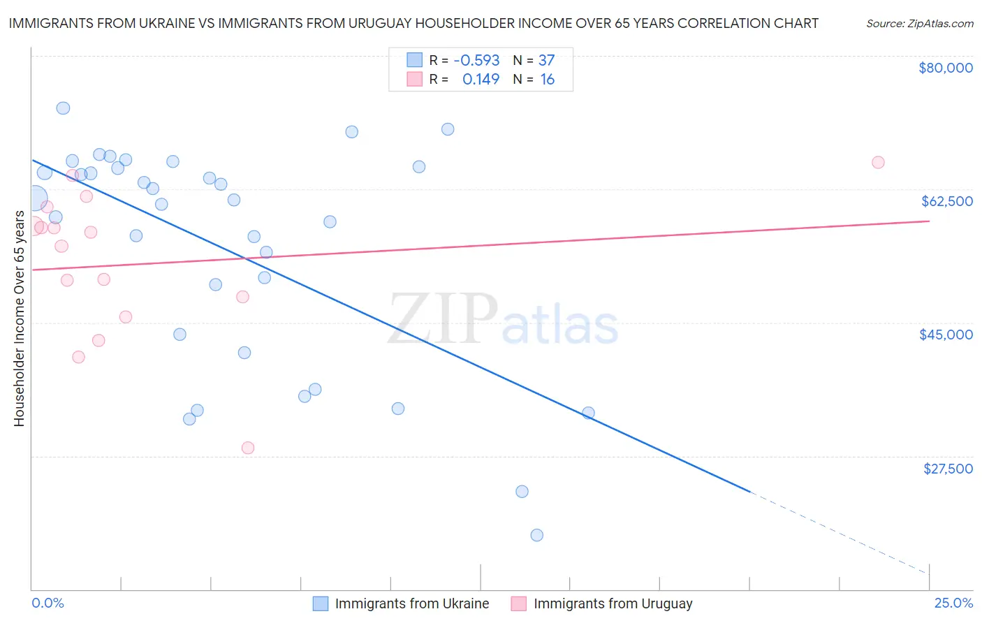 Immigrants from Ukraine vs Immigrants from Uruguay Householder Income Over 65 years