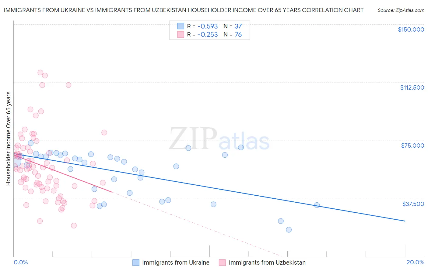 Immigrants from Ukraine vs Immigrants from Uzbekistan Householder Income Over 65 years