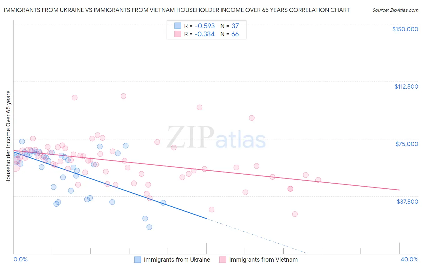 Immigrants from Ukraine vs Immigrants from Vietnam Householder Income Over 65 years