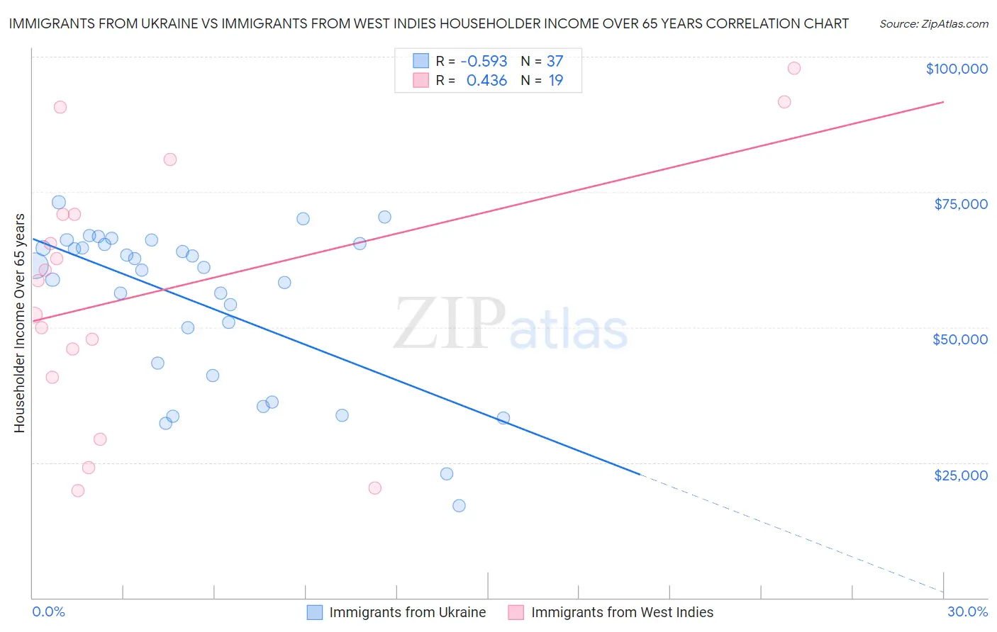 Immigrants from Ukraine vs Immigrants from West Indies Householder Income Over 65 years