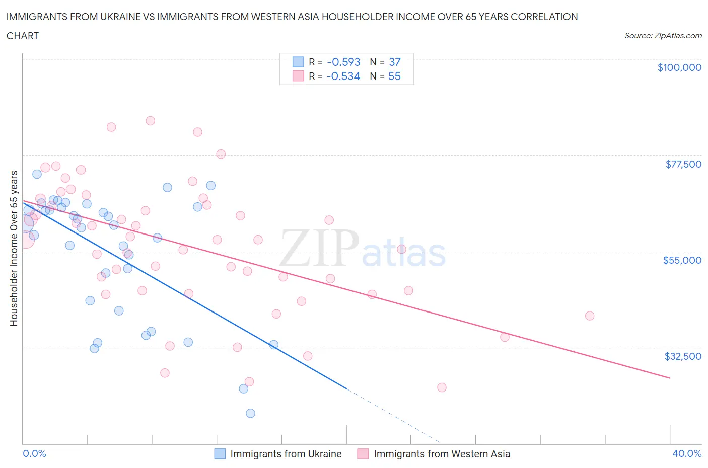 Immigrants from Ukraine vs Immigrants from Western Asia Householder Income Over 65 years