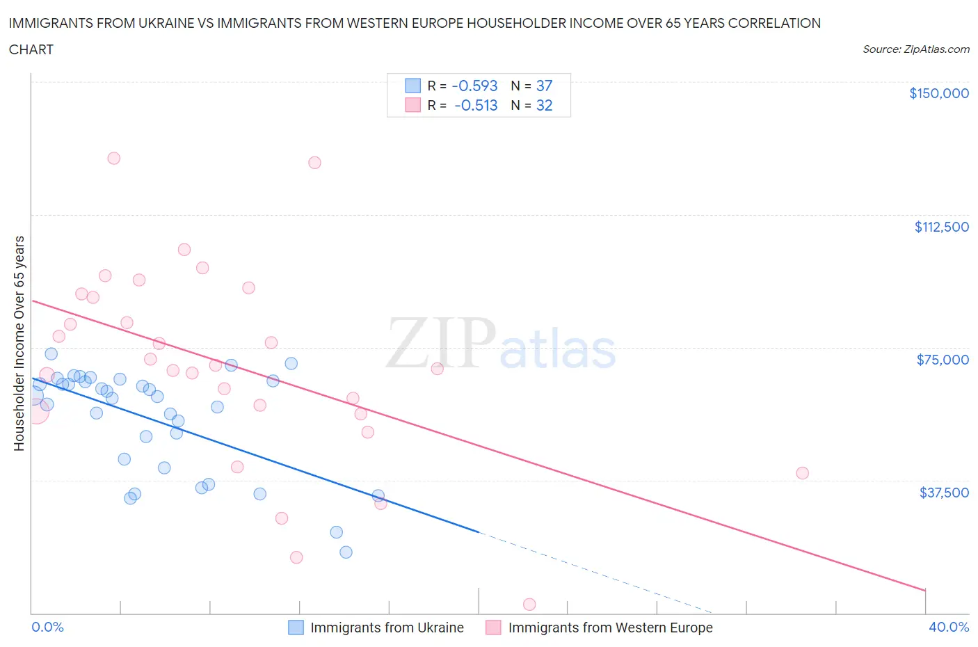 Immigrants from Ukraine vs Immigrants from Western Europe Householder Income Over 65 years