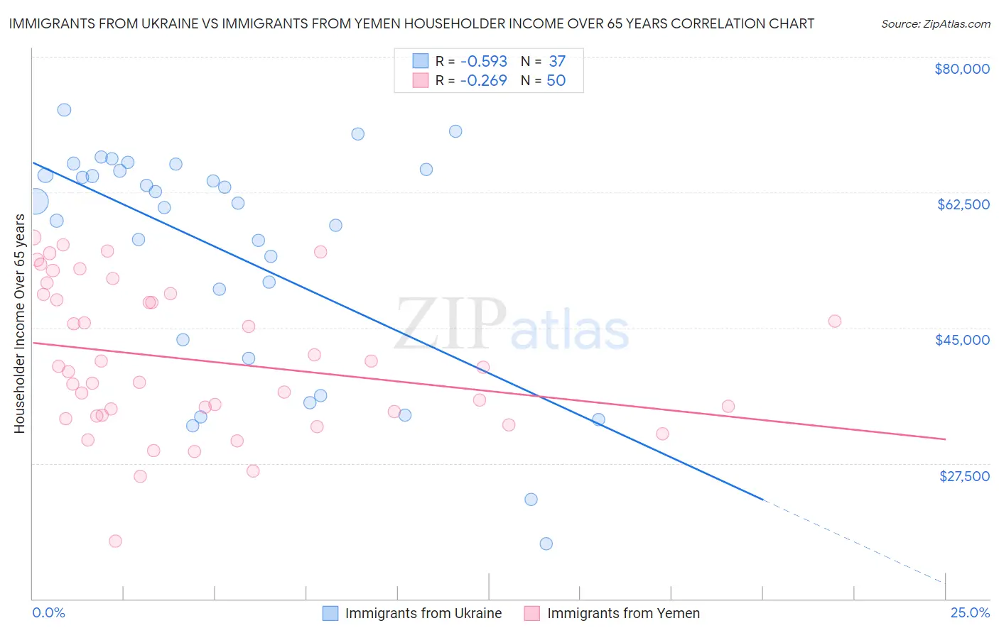 Immigrants from Ukraine vs Immigrants from Yemen Householder Income Over 65 years