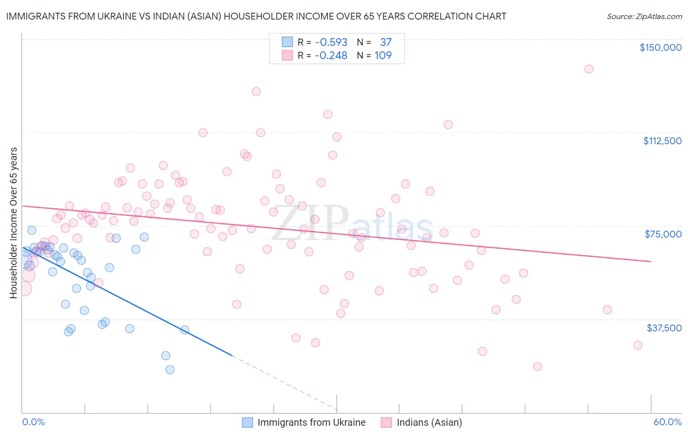 Immigrants from Ukraine vs Indian (Asian) Householder Income Over 65 years