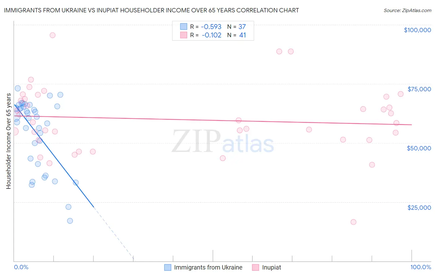 Immigrants from Ukraine vs Inupiat Householder Income Over 65 years