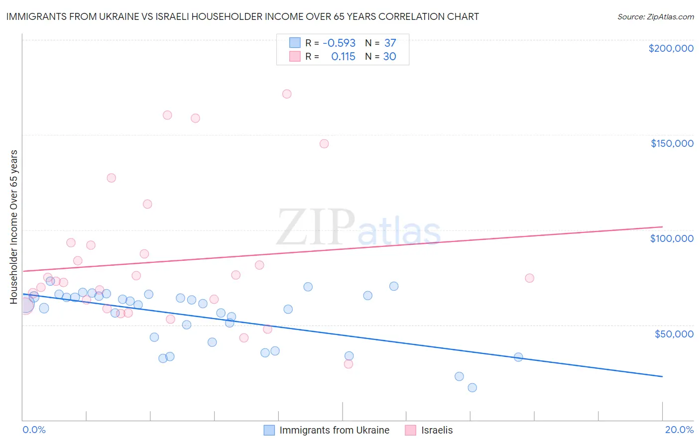 Immigrants from Ukraine vs Israeli Householder Income Over 65 years