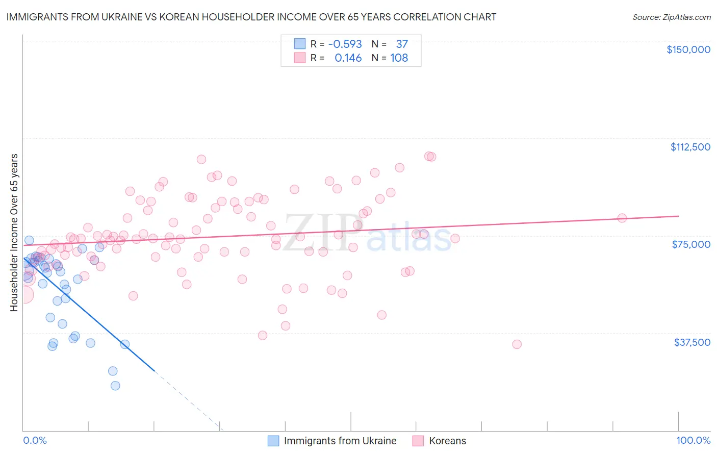 Immigrants from Ukraine vs Korean Householder Income Over 65 years