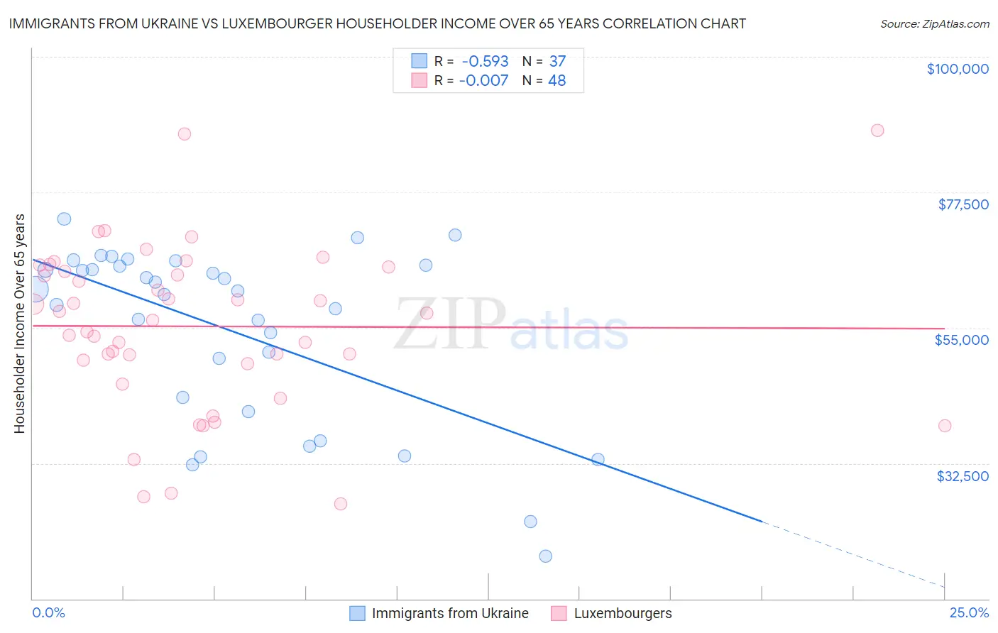 Immigrants from Ukraine vs Luxembourger Householder Income Over 65 years