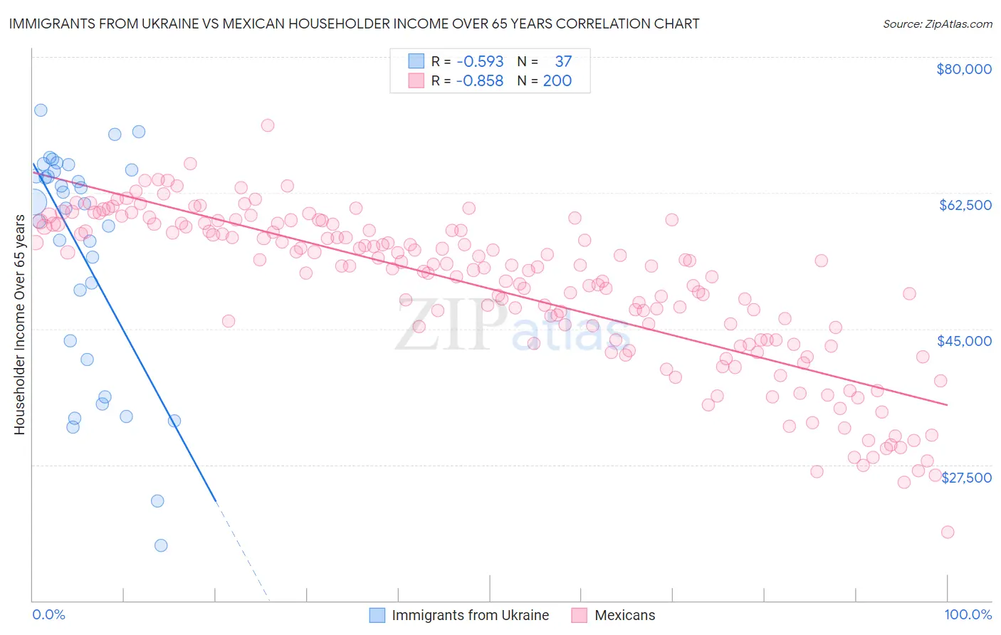 Immigrants from Ukraine vs Mexican Householder Income Over 65 years