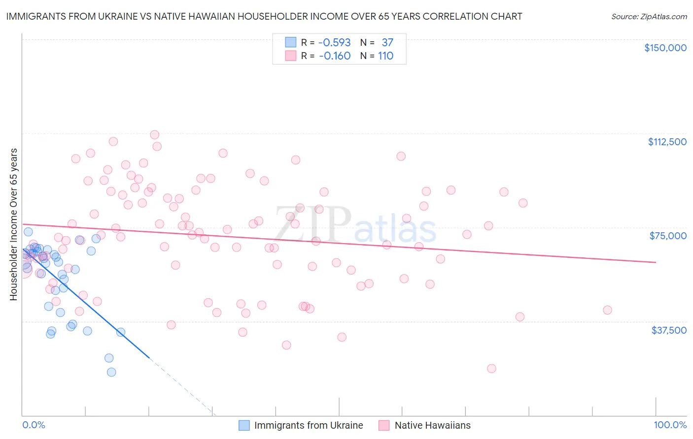 Immigrants from Ukraine vs Native Hawaiian Householder Income Over 65 years