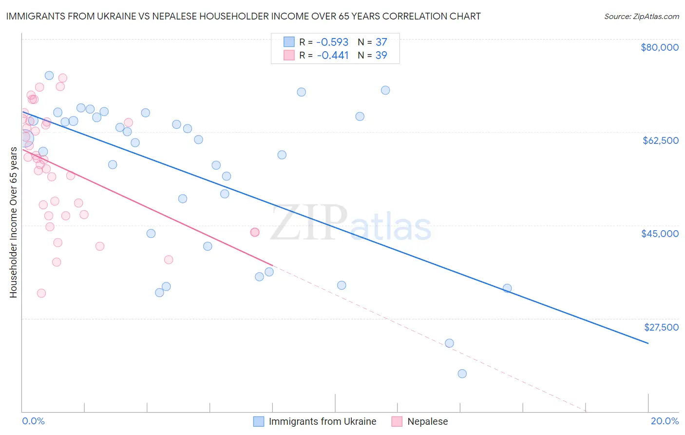 Immigrants from Ukraine vs Nepalese Householder Income Over 65 years