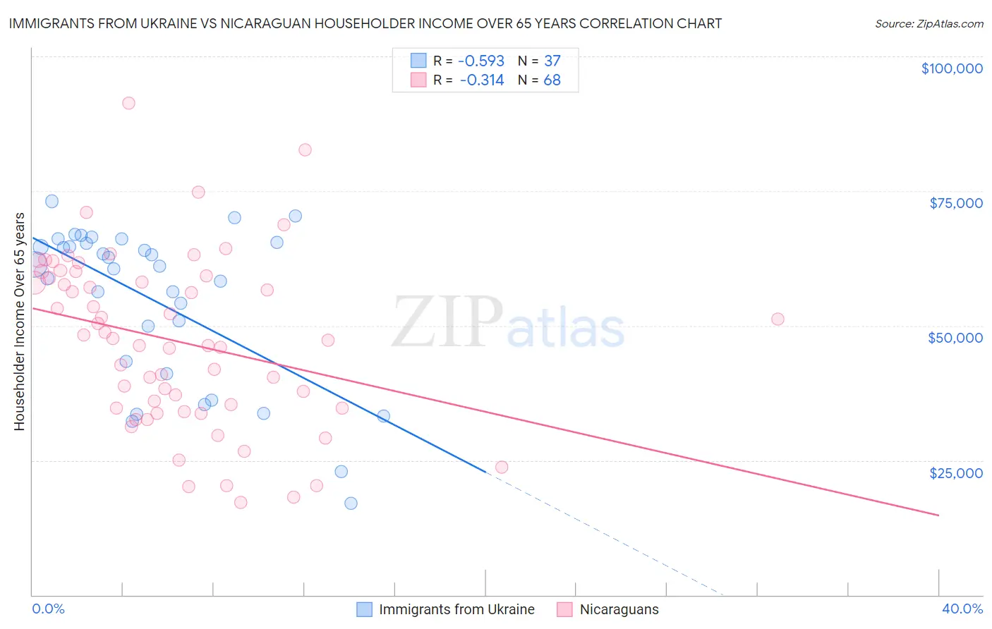 Immigrants from Ukraine vs Nicaraguan Householder Income Over 65 years