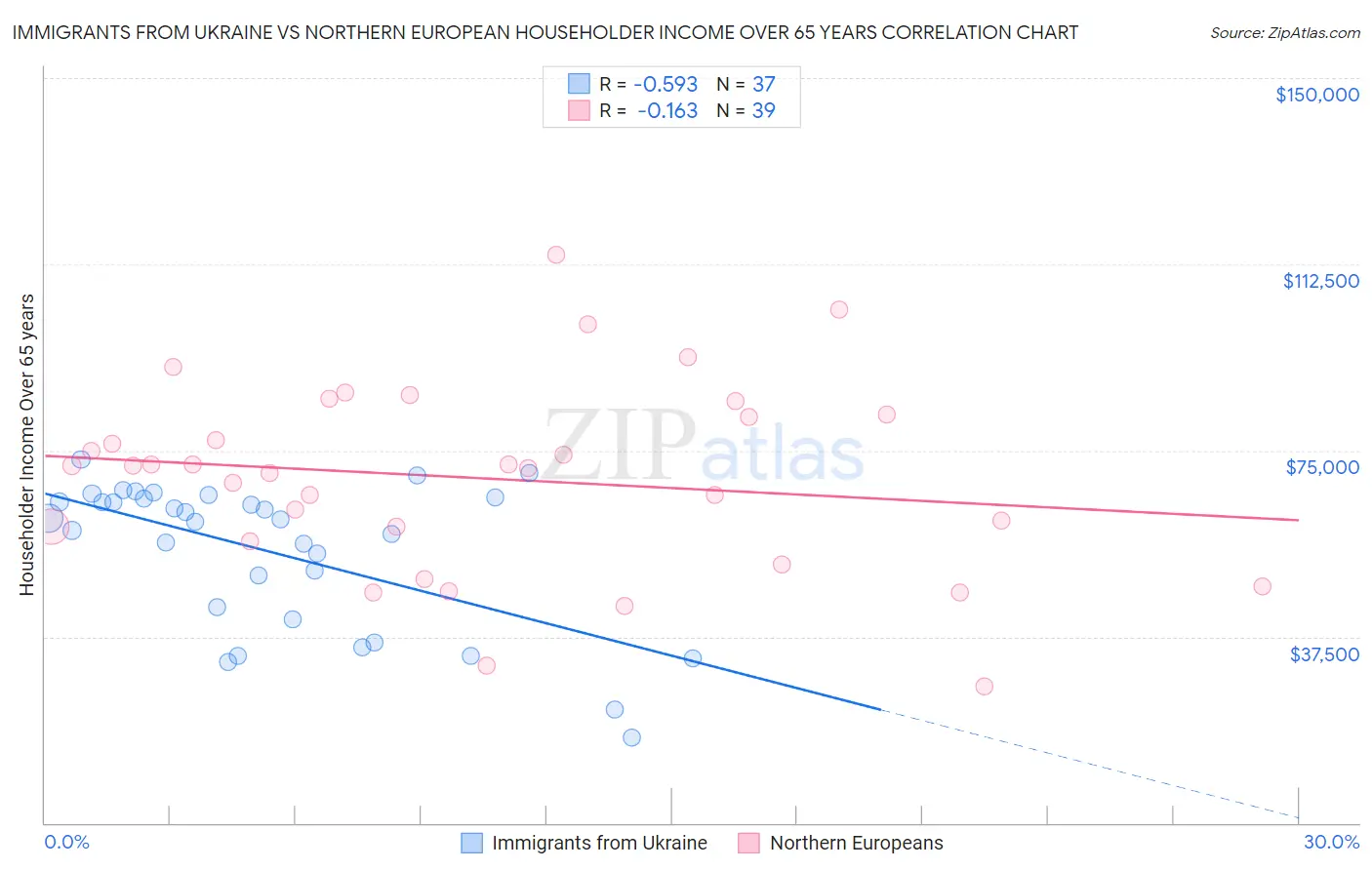 Immigrants from Ukraine vs Northern European Householder Income Over 65 years