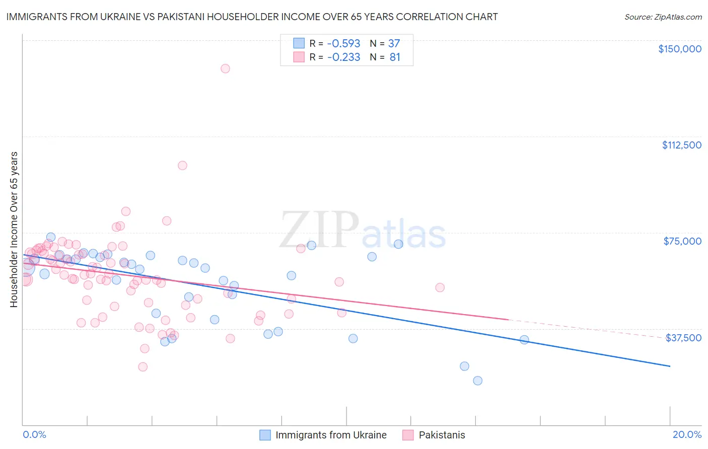 Immigrants from Ukraine vs Pakistani Householder Income Over 65 years