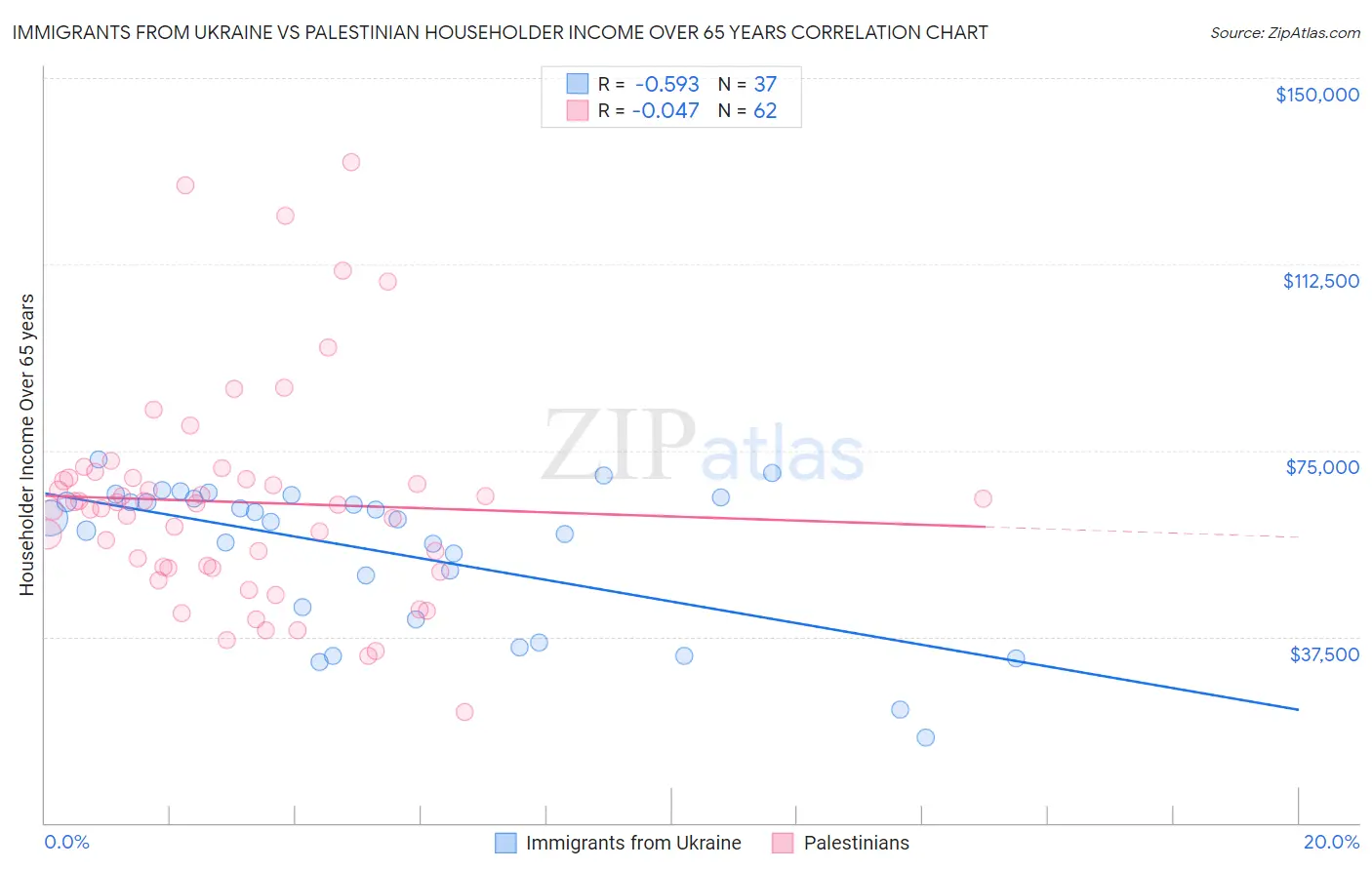 Immigrants from Ukraine vs Palestinian Householder Income Over 65 years
