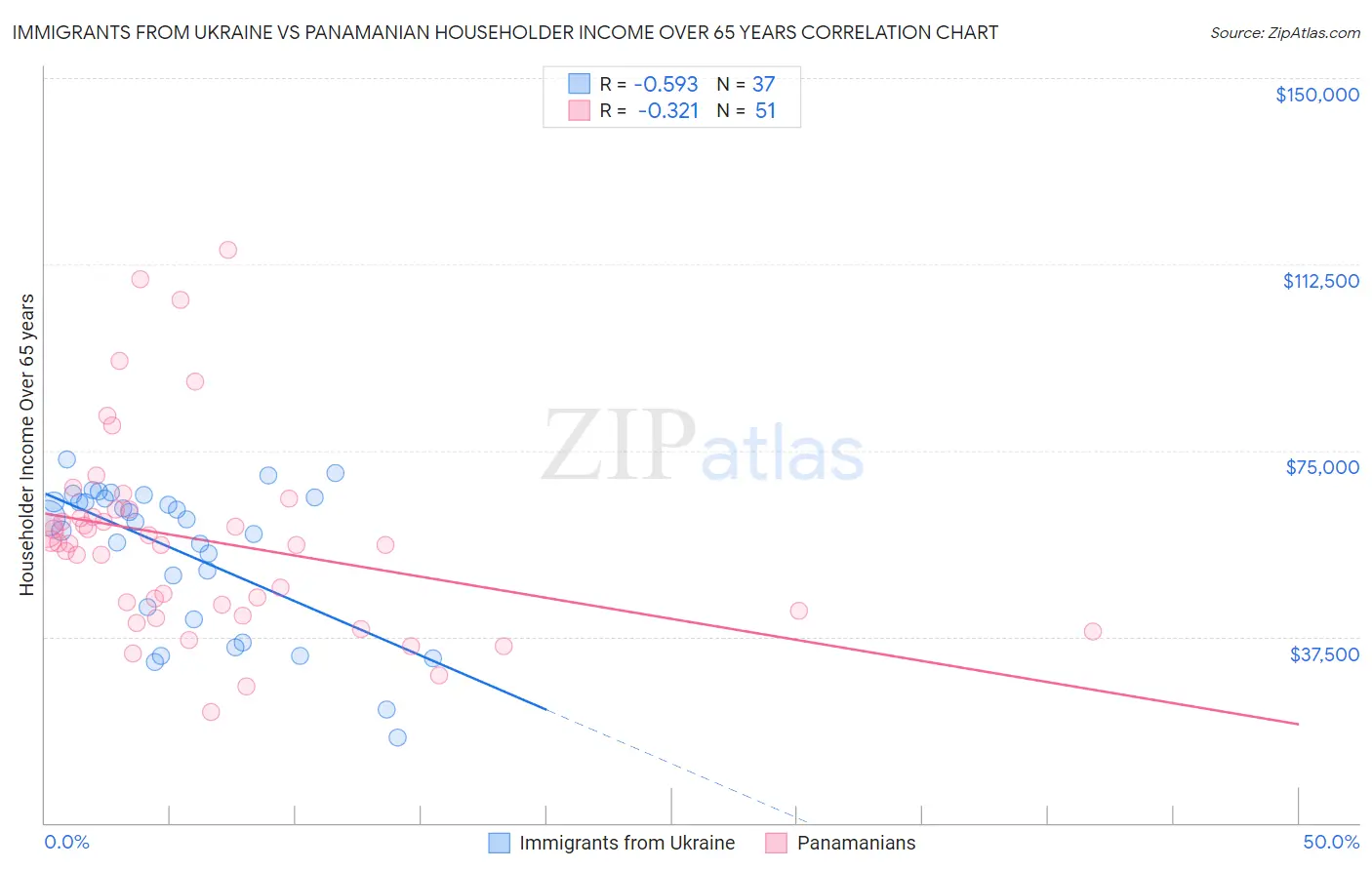 Immigrants from Ukraine vs Panamanian Householder Income Over 65 years
