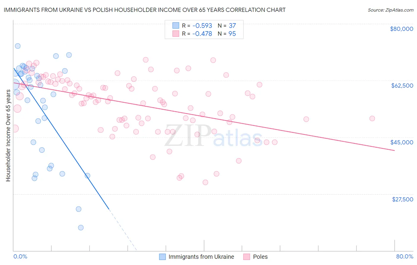Immigrants from Ukraine vs Polish Householder Income Over 65 years