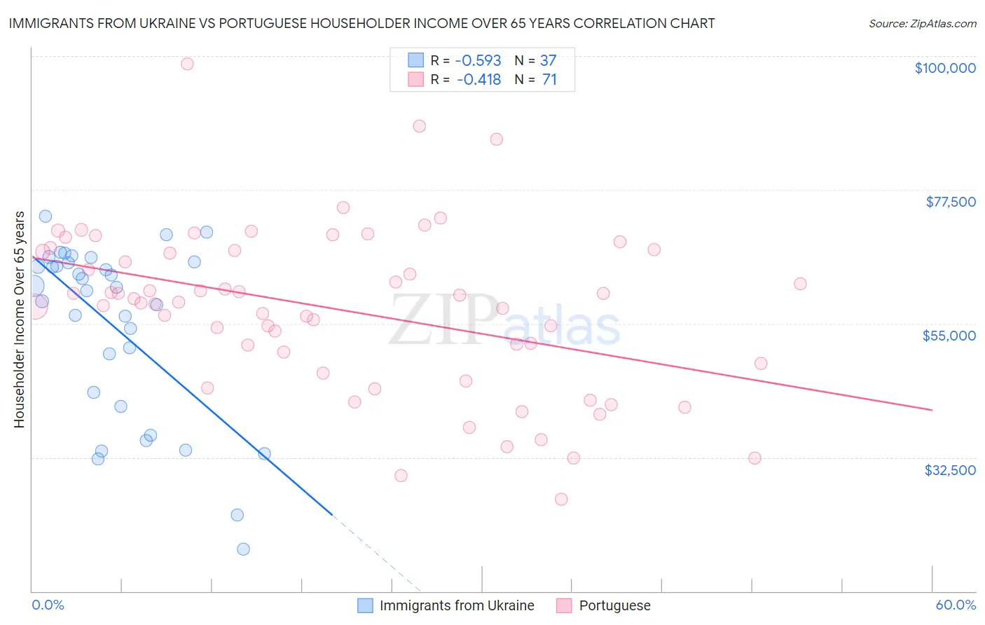 Immigrants from Ukraine vs Portuguese Householder Income Over 65 years