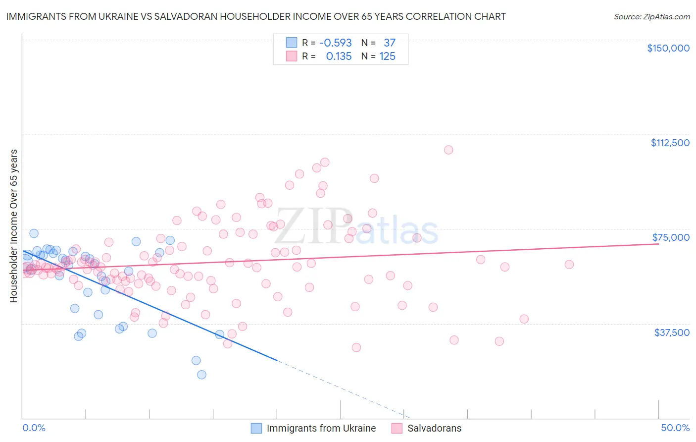 Immigrants from Ukraine vs Salvadoran Householder Income Over 65 years