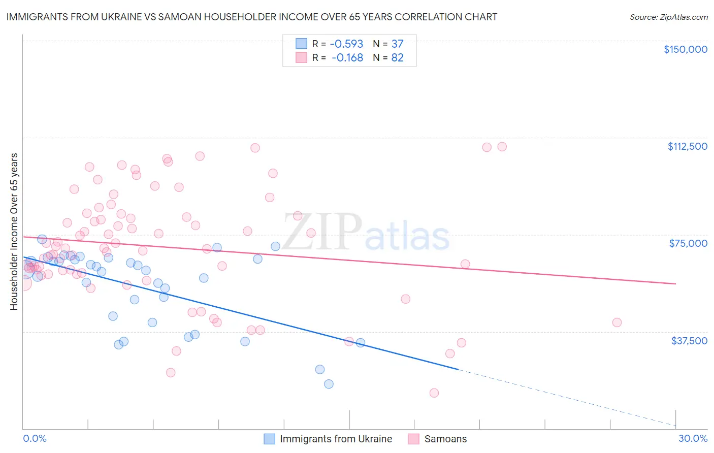 Immigrants from Ukraine vs Samoan Householder Income Over 65 years