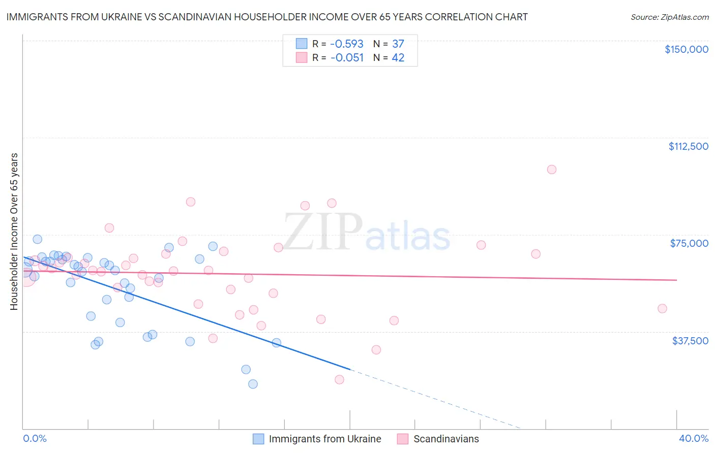 Immigrants from Ukraine vs Scandinavian Householder Income Over 65 years