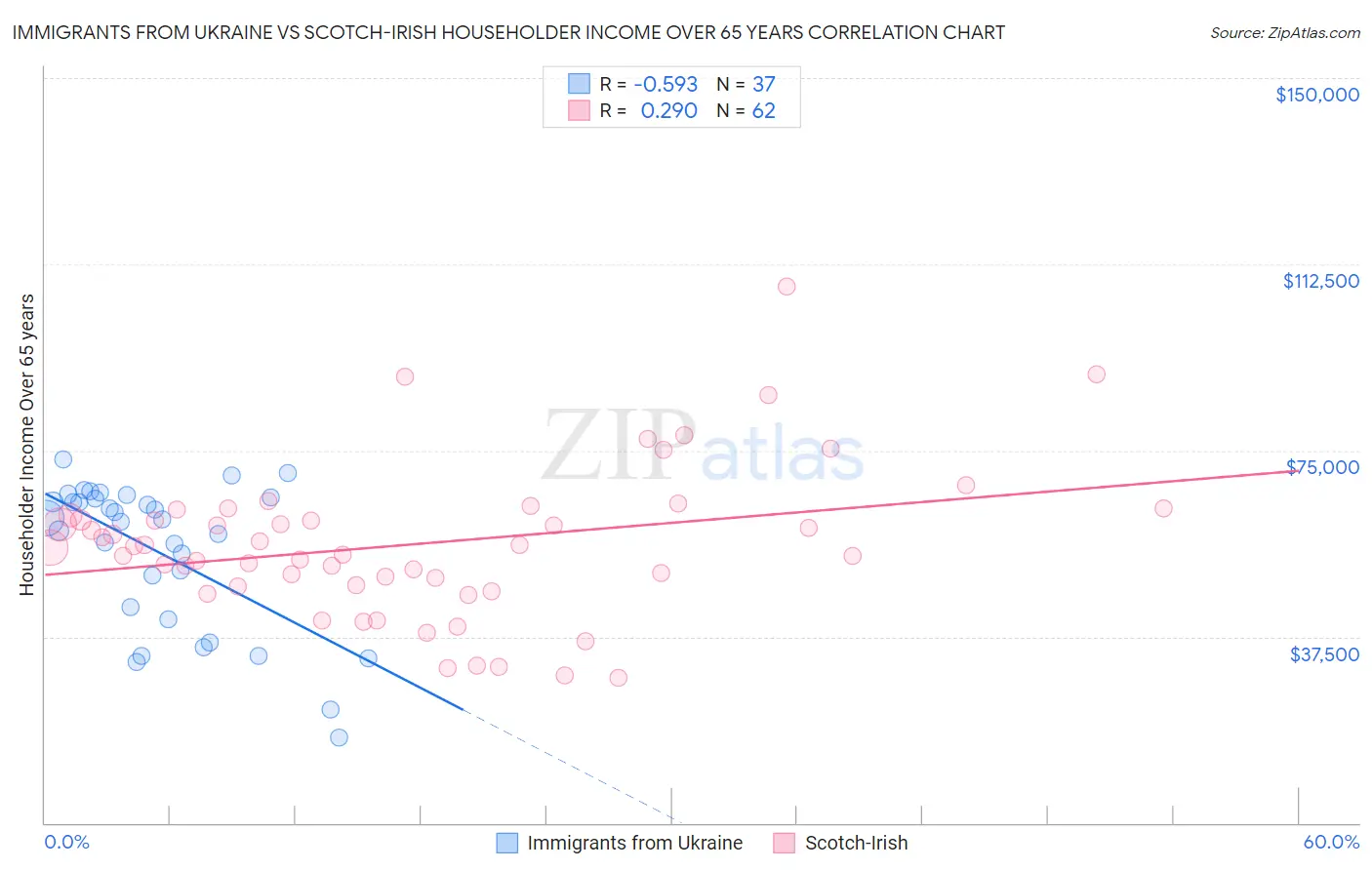 Immigrants from Ukraine vs Scotch-Irish Householder Income Over 65 years