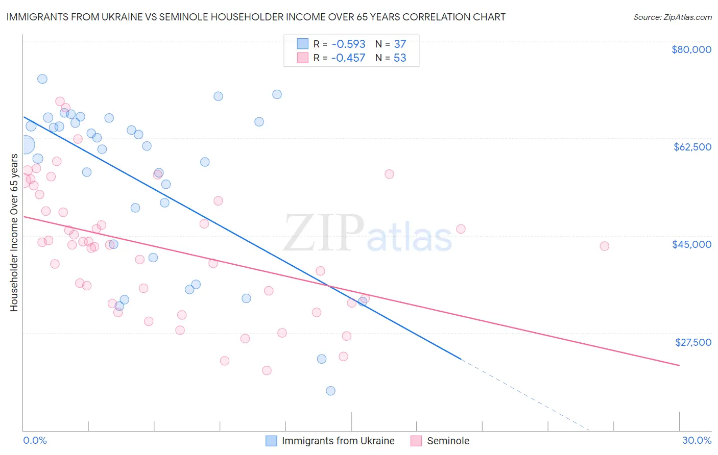 Immigrants from Ukraine vs Seminole Householder Income Over 65 years