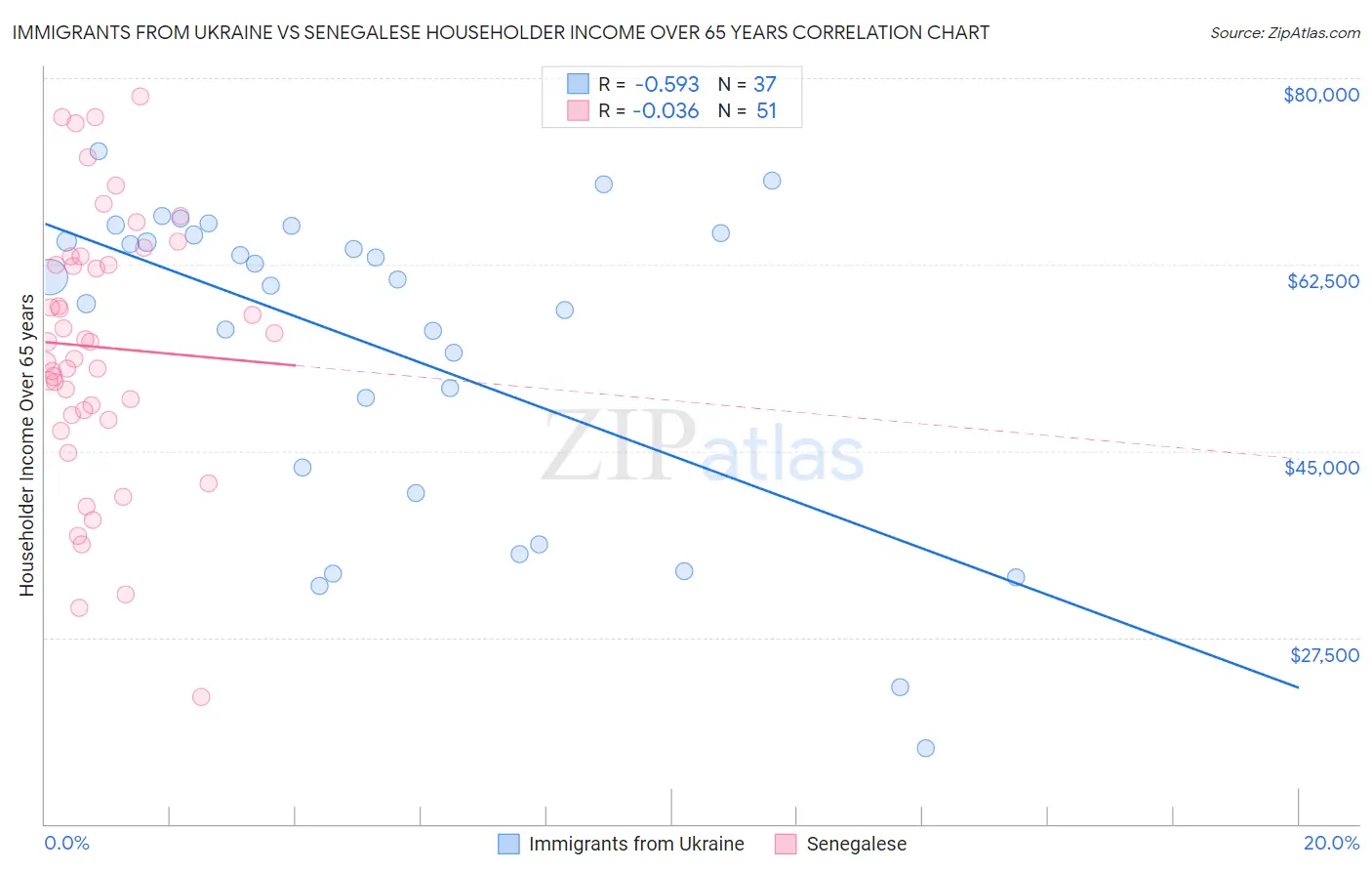 Immigrants from Ukraine vs Senegalese Householder Income Over 65 years