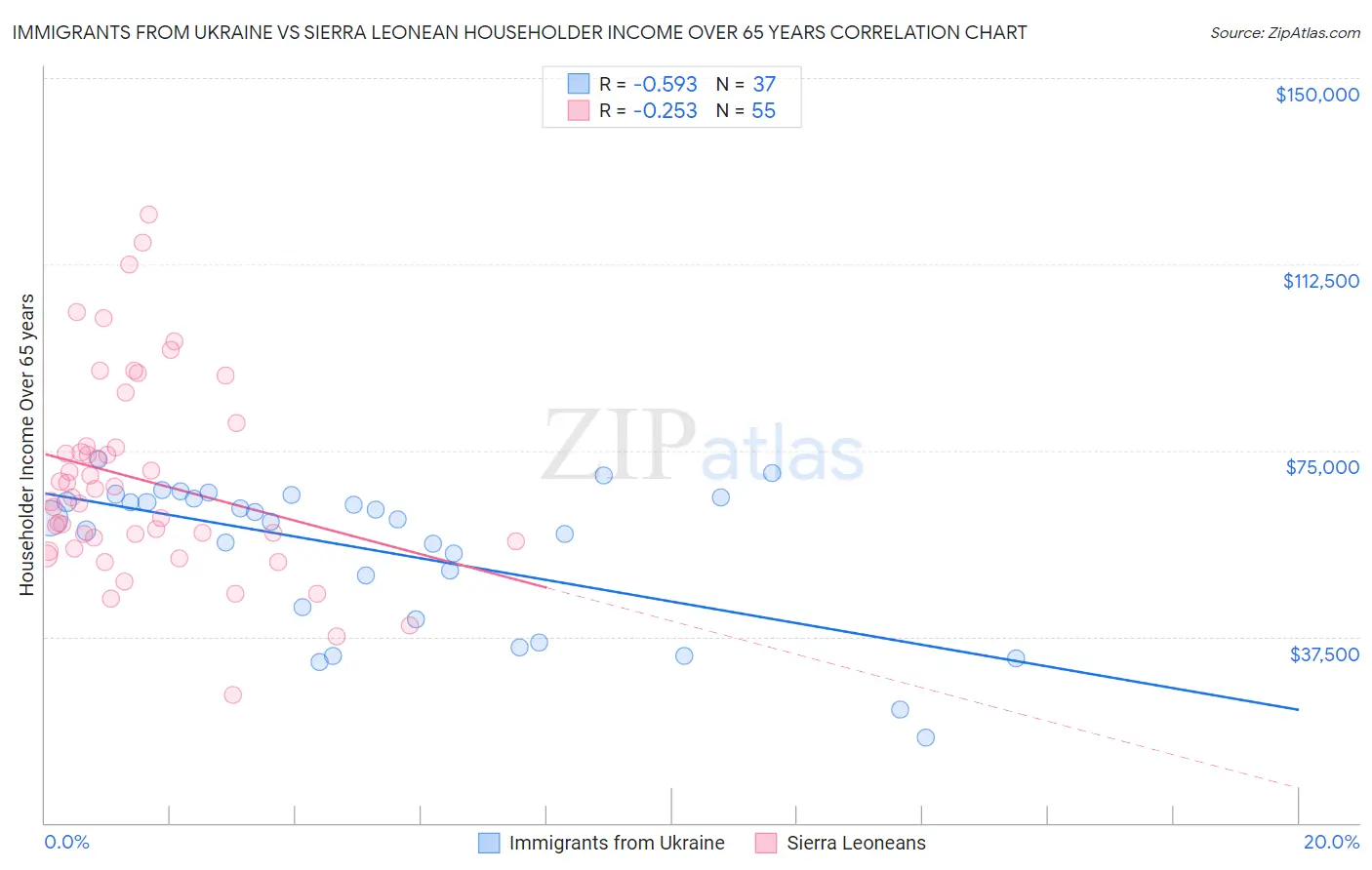 Immigrants from Ukraine vs Sierra Leonean Householder Income Over 65 years