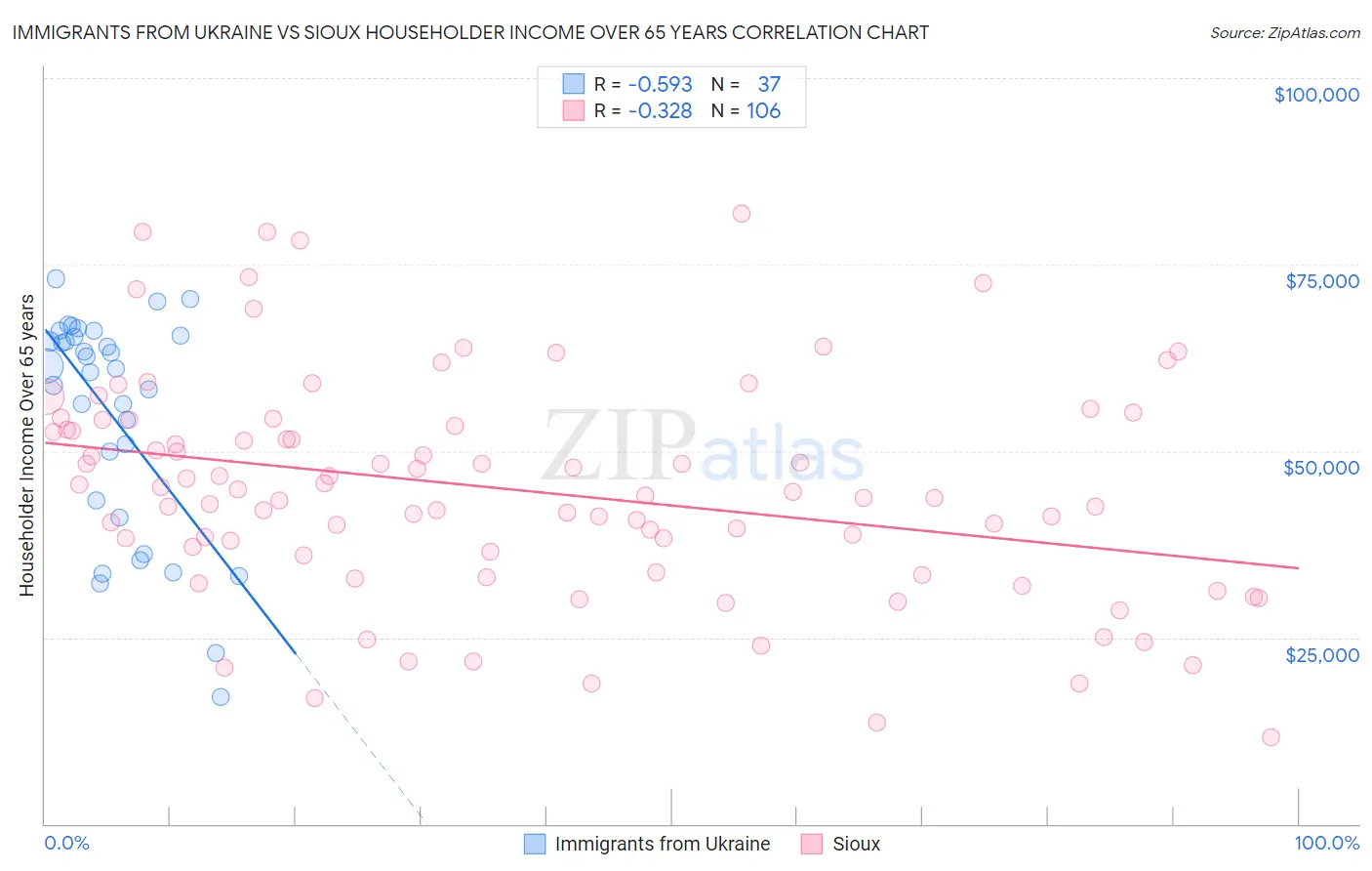 Immigrants from Ukraine vs Sioux Householder Income Over 65 years