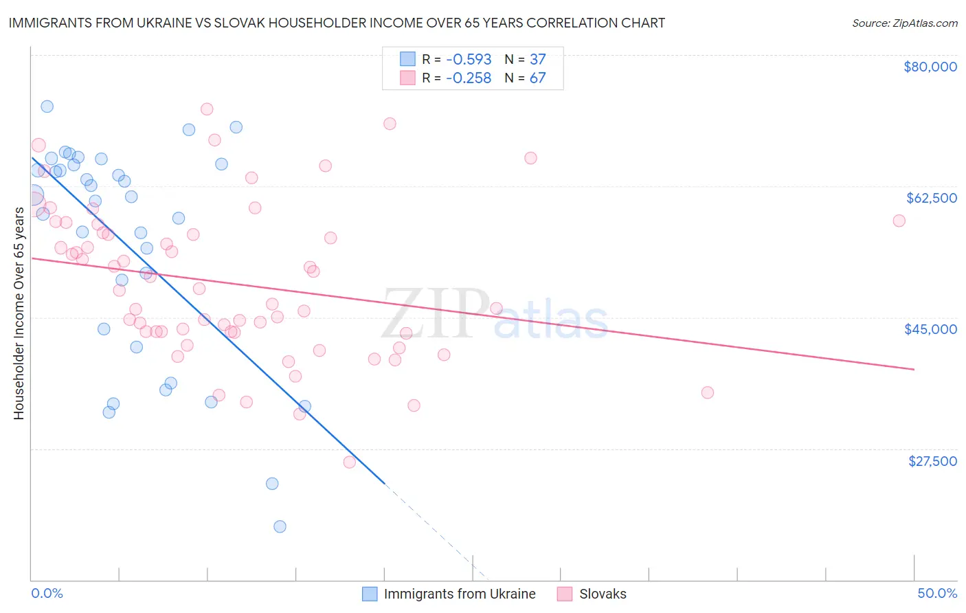 Immigrants from Ukraine vs Slovak Householder Income Over 65 years