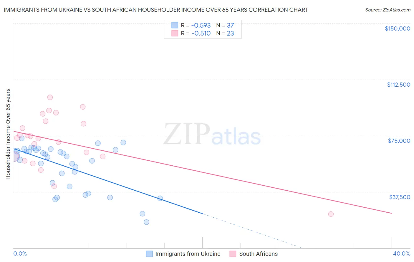 Immigrants from Ukraine vs South African Householder Income Over 65 years