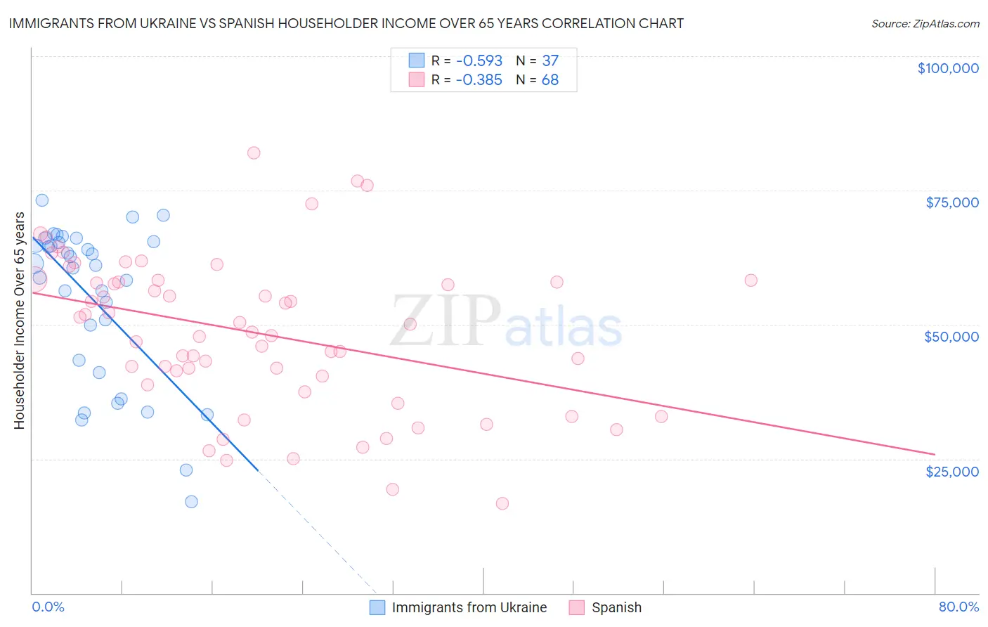 Immigrants from Ukraine vs Spanish Householder Income Over 65 years