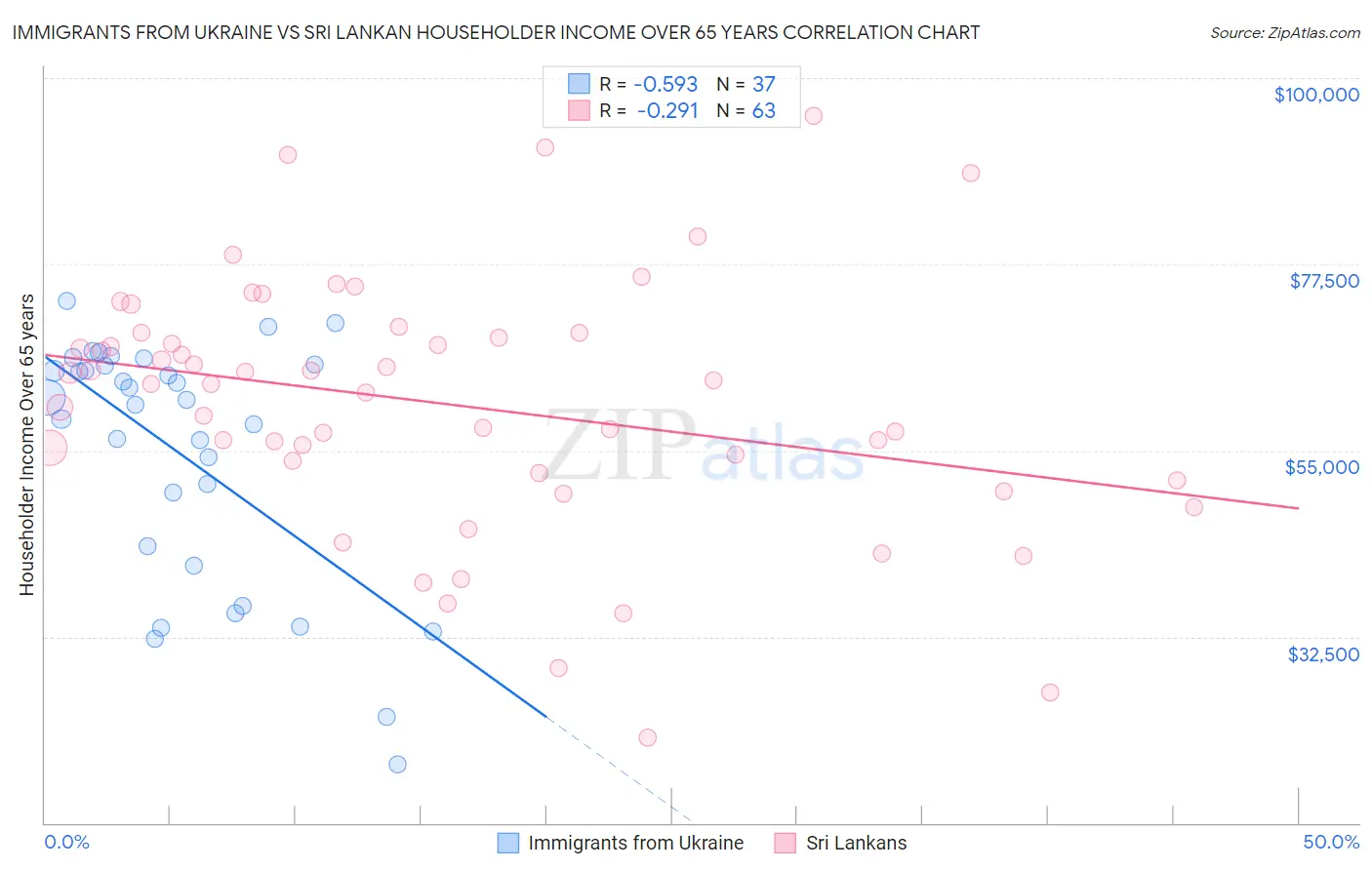 Immigrants from Ukraine vs Sri Lankan Householder Income Over 65 years