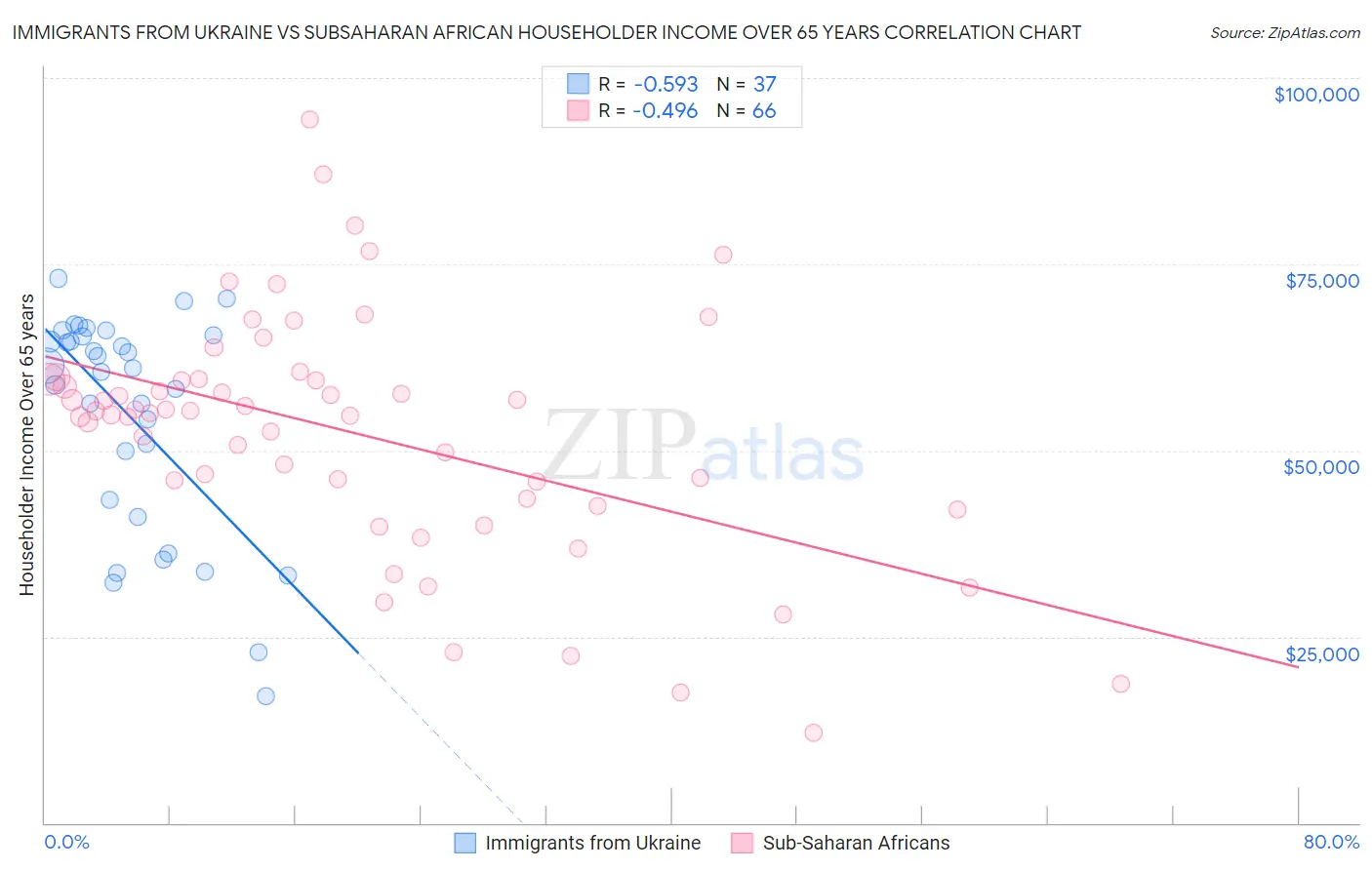 Immigrants from Ukraine vs Subsaharan African Householder Income Over 65 years