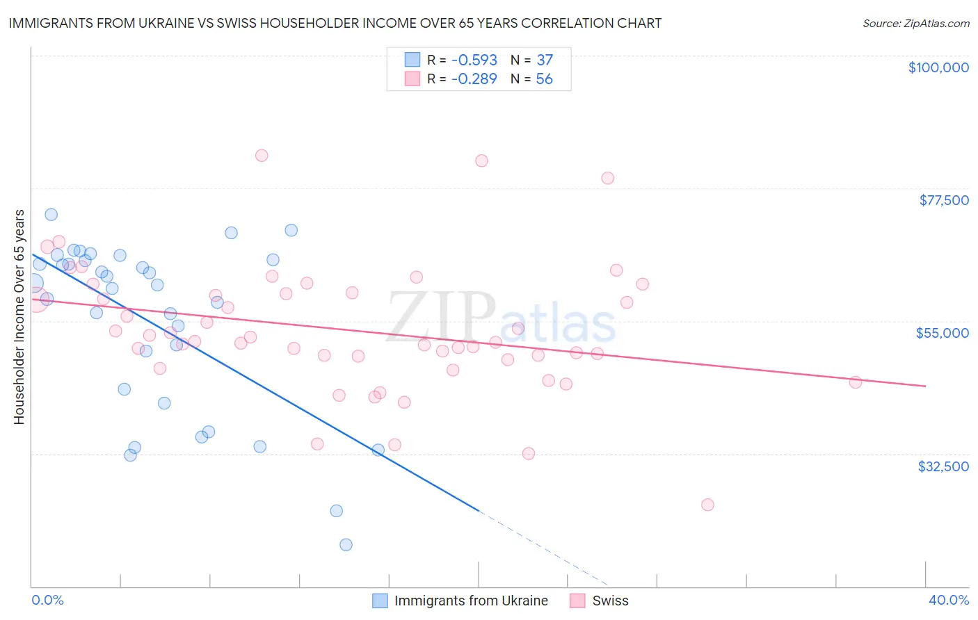 Immigrants from Ukraine vs Swiss Householder Income Over 65 years