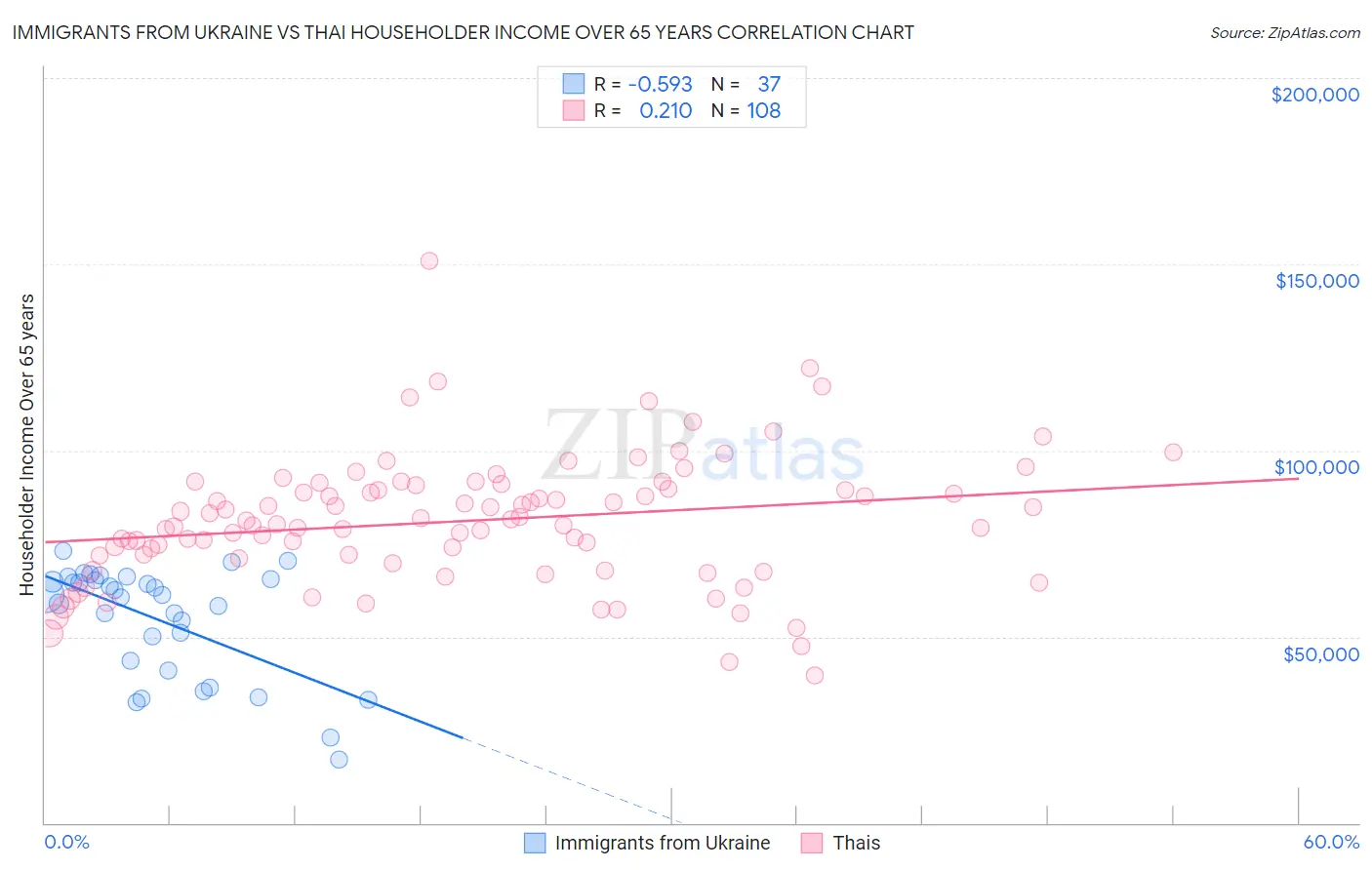 Immigrants from Ukraine vs Thai Householder Income Over 65 years