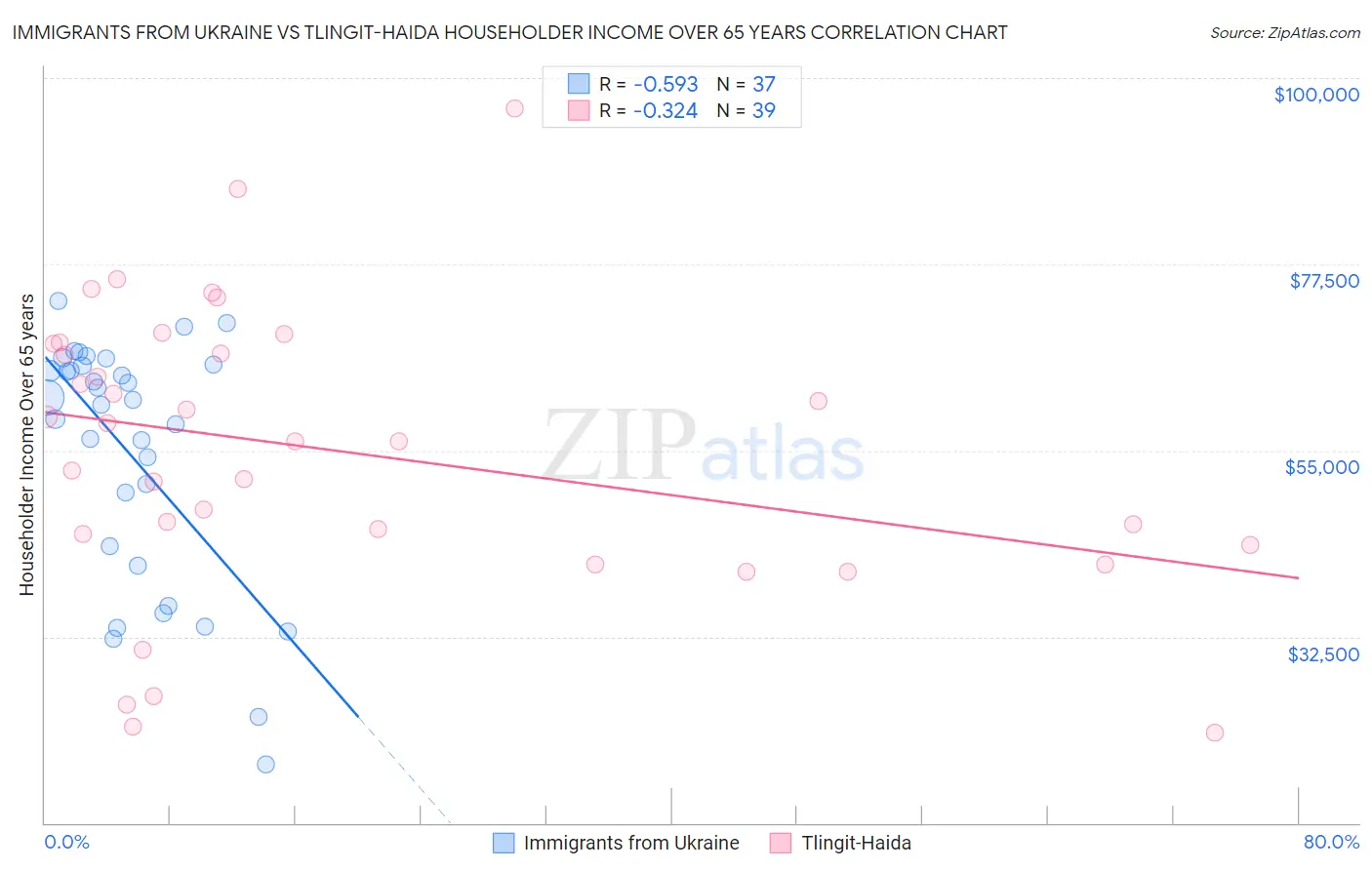 Immigrants from Ukraine vs Tlingit-Haida Householder Income Over 65 years