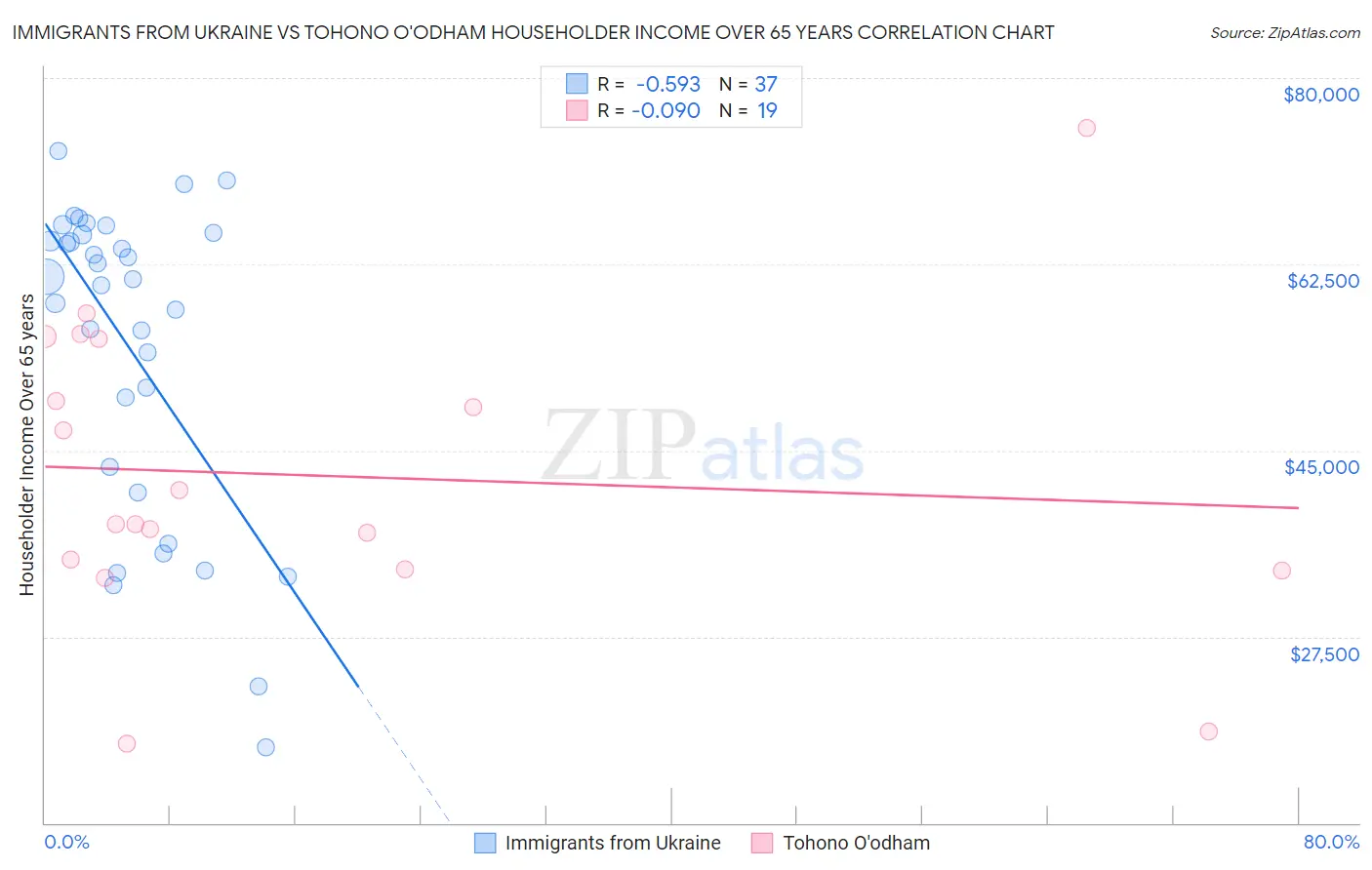 Immigrants from Ukraine vs Tohono O'odham Householder Income Over 65 years