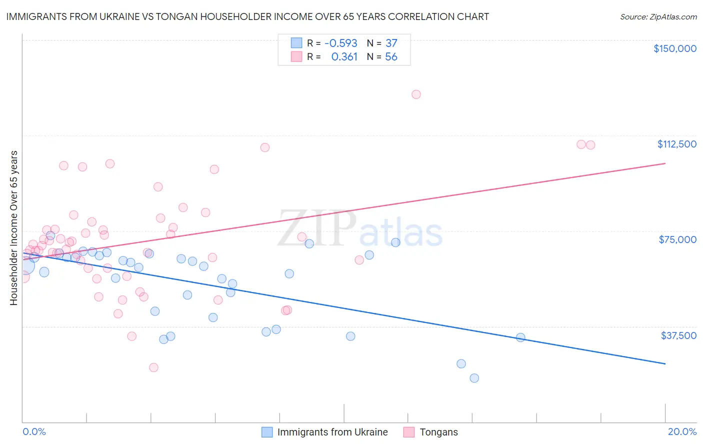Immigrants from Ukraine vs Tongan Householder Income Over 65 years