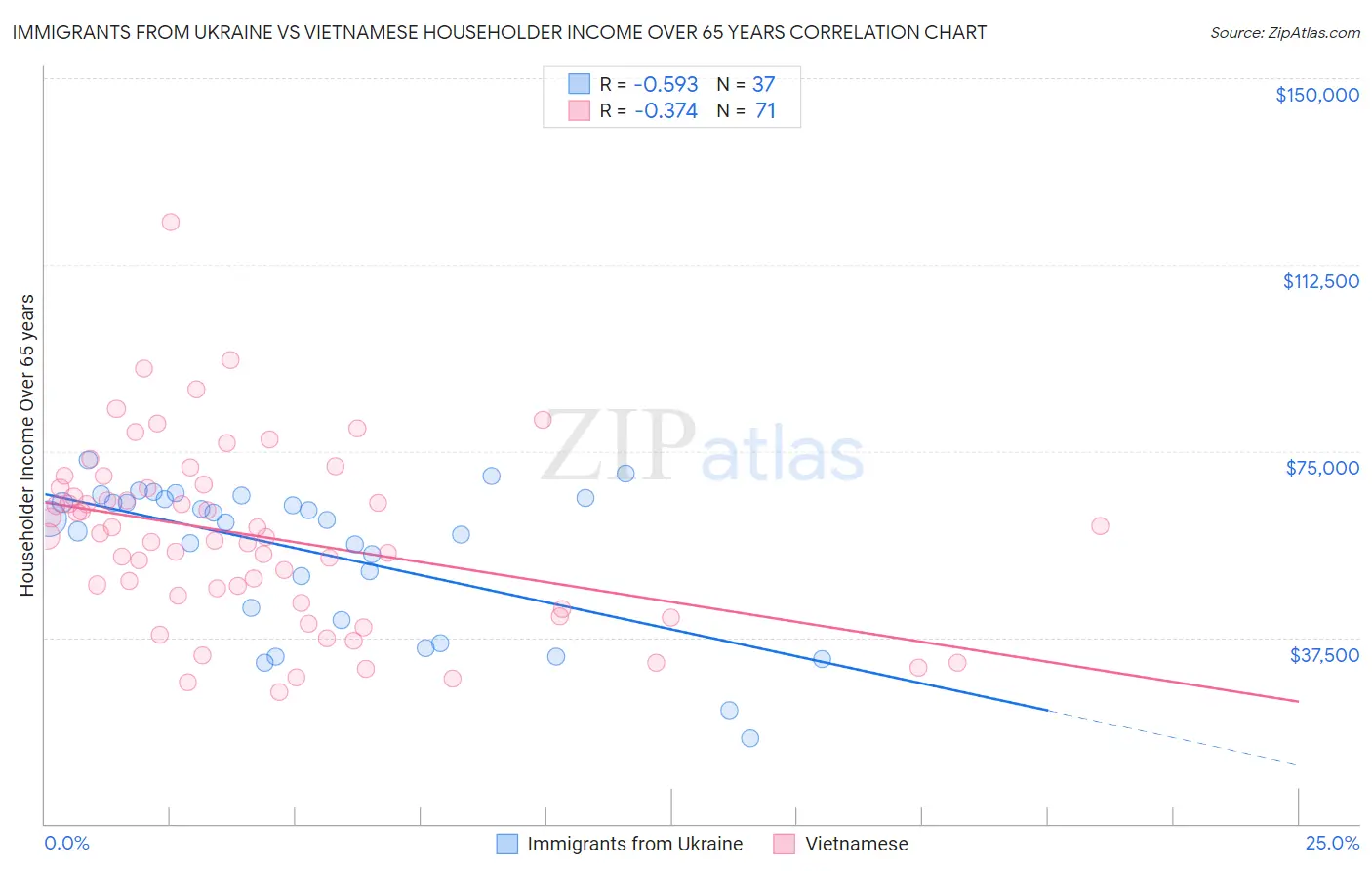 Immigrants from Ukraine vs Vietnamese Householder Income Over 65 years