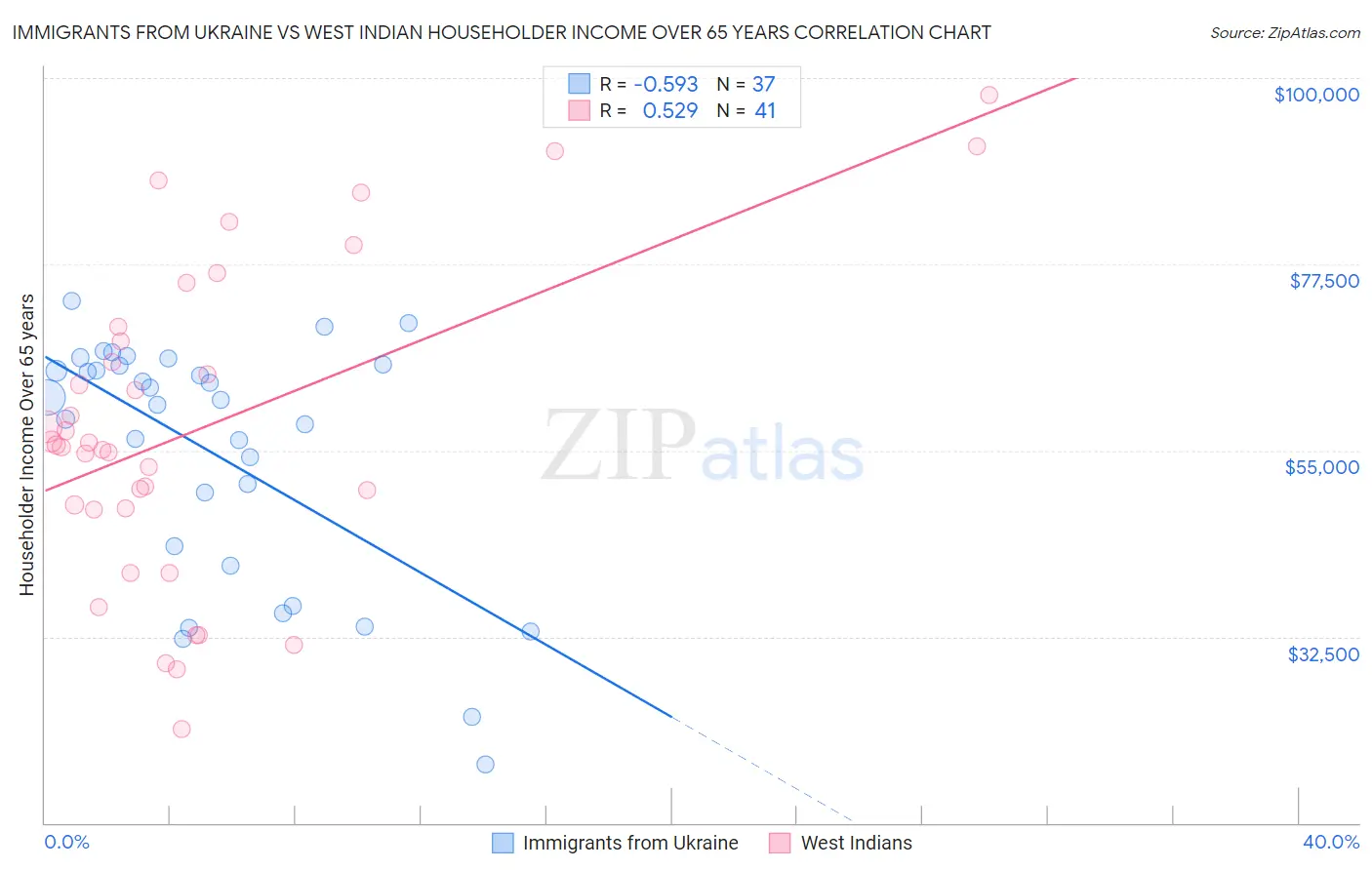Immigrants from Ukraine vs West Indian Householder Income Over 65 years