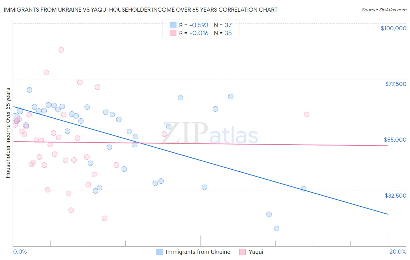 Immigrants from Ukraine vs Yaqui Householder Income Over 65 years